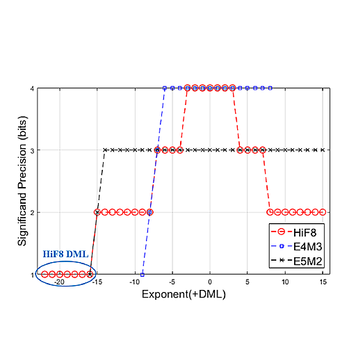 HiFloat8 significand precision over exponent plot