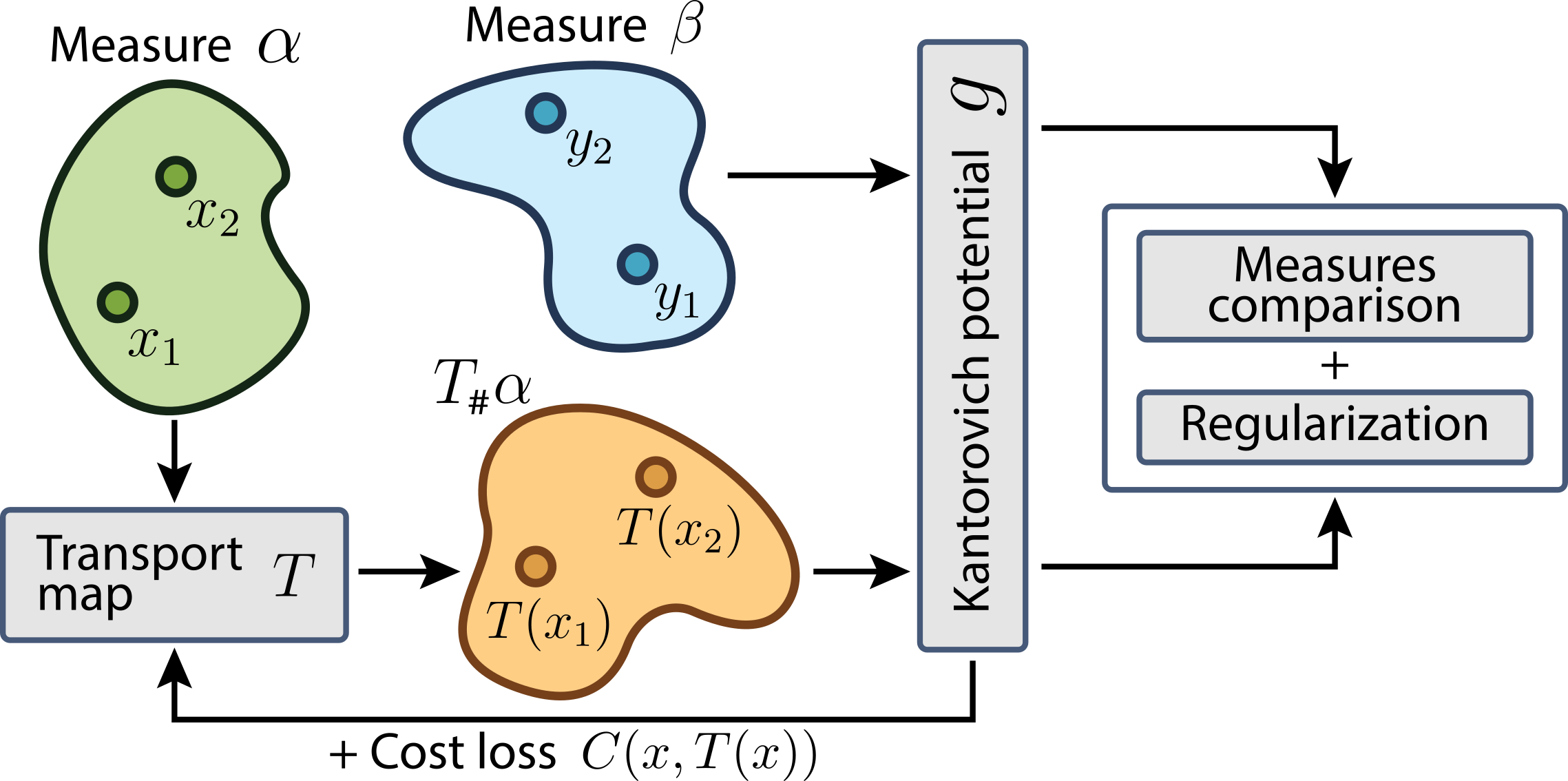 Diagram of the ENOT optimization method