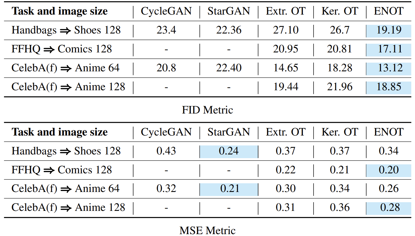 Image-to-image translation benchmark results